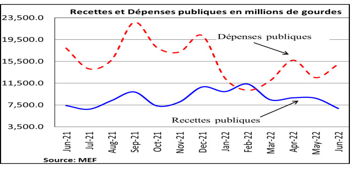 Contraction de l'économie haïtienne pour le 3e trimestre de l'exercice fiscal 2021-2022